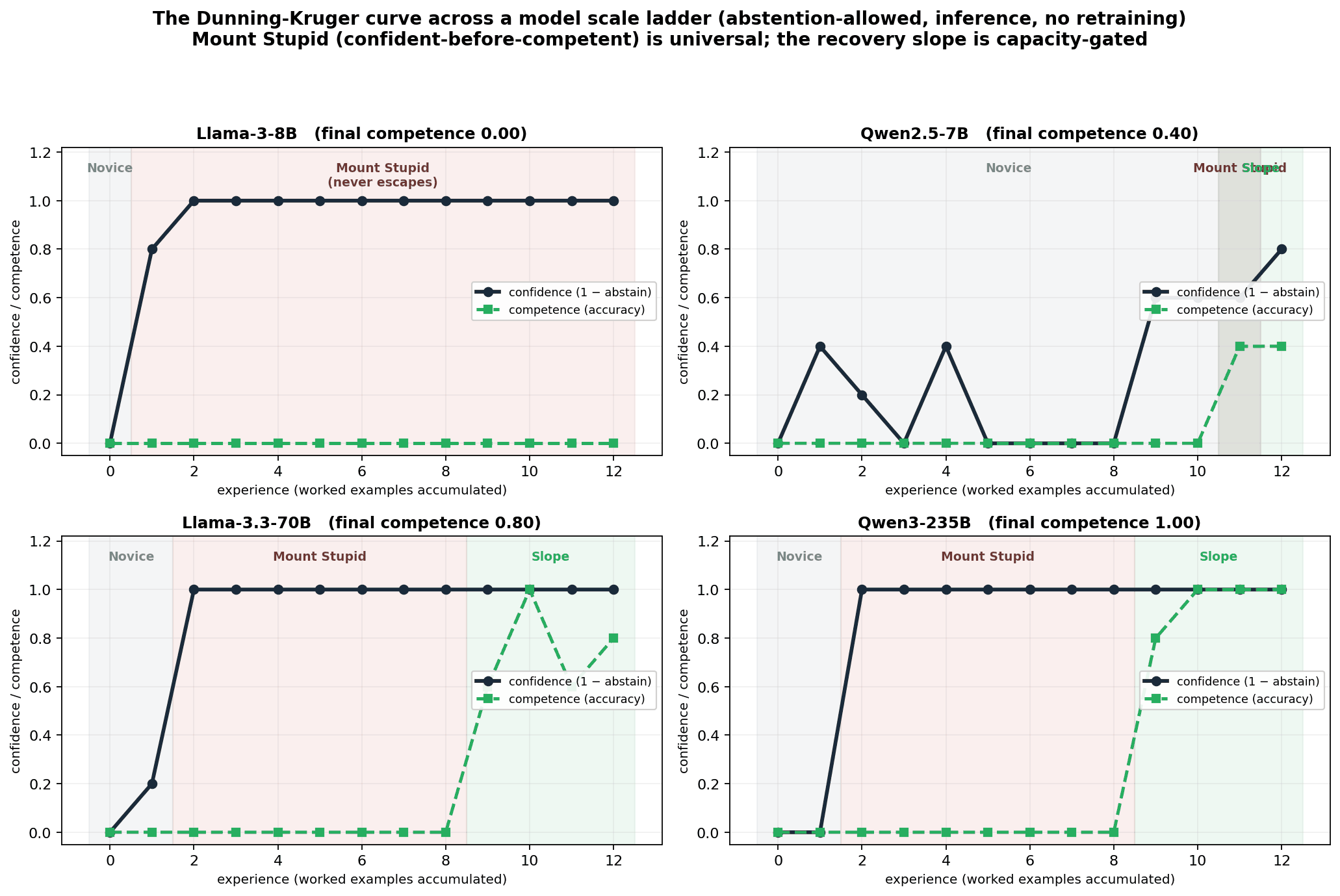 The Dunning-Kruger curve measured in four language models: highest confidence where knowledge is lowest.