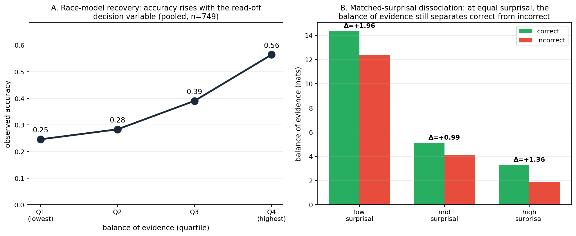 Two panels. A: race-model recovery, where observed accuracy rises across balance-of-evidence quartiles from 0.25 to 0.28 to 0.39 to 0.56, pooled n = 749. B: matched-surprisal dissociation, where at low, mid and high surprisal the balance of evidence is still higher for correct than for incorrect answers, by 1.96, 0.99 and 1.36 nats.