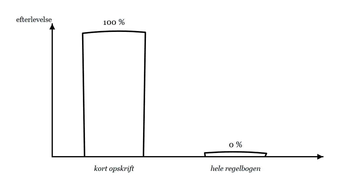 Two bars. The left one, short recipe, reaches all the way to 100 per cent adherence. The right one, the whole rulebook, sits flat at 0 per cent.