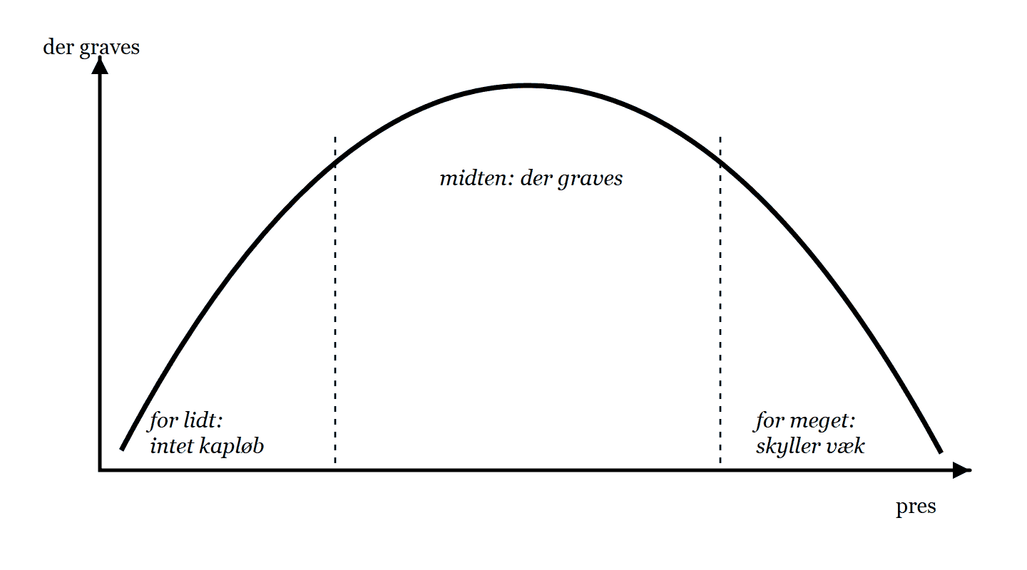 A curve shaped like an inverted U. Horizontal axis: pressure. Vertical axis: how much groove gets carved. On the left, too little pressure and no race gets going. In the middle, the most is carved. On the right, too much pressure and it washes away again.
